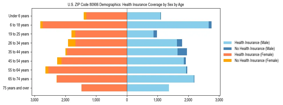 Pyramid chart showing health insurance coverage by age and sex in US ZIP Code 80906.