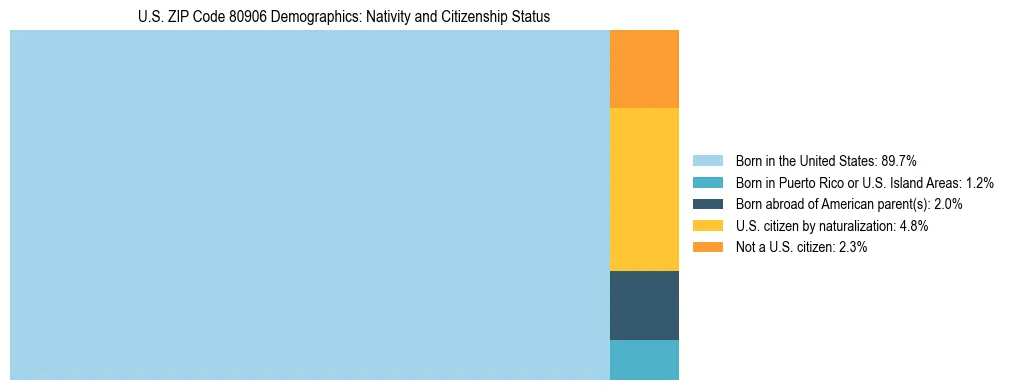 Treemap showing the population distribution by nativity and citizenship status in US ZIP Code 80906 based on U.S. Census data.