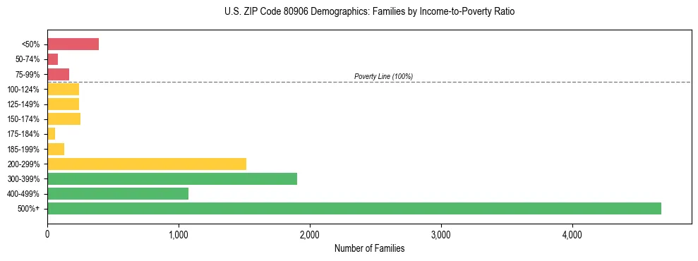 Horizontal bar chart showing family distribution by income-to-poverty ratio in US ZIP Code 80906, based on 2023 ACS data.