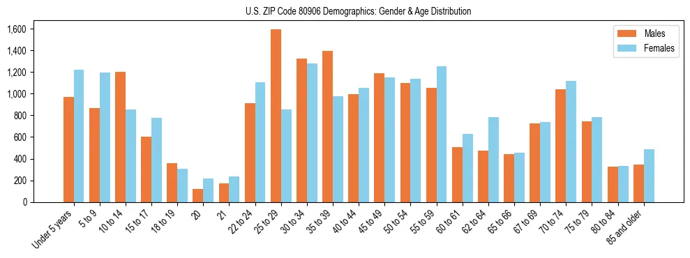 Bar chart showing the population distribution of US ZIP Code 80906 by age group and gender, based on 2023 ACS data.