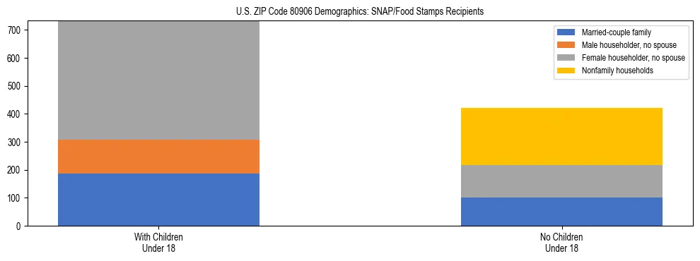 Stacked bar chart showing SNAP/Food Stamps recipient household composition by presence of children under 18 in US ZIP Code 80906, based on 2023 ACS data.
