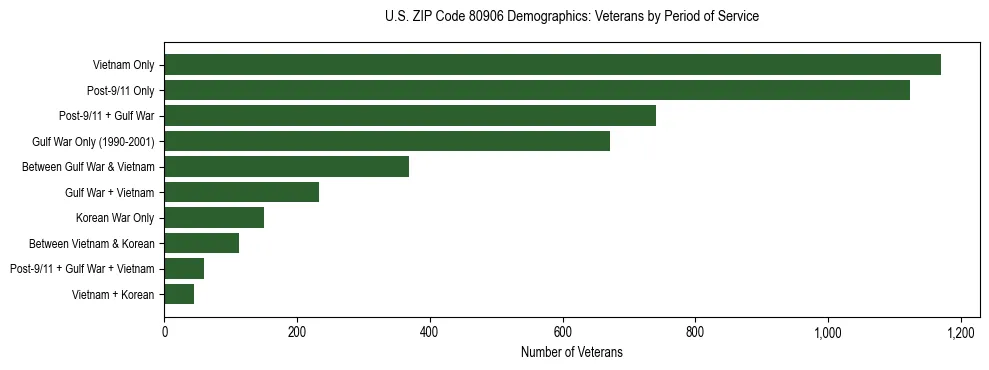 Horizontal bar chart showing veteran distribution by period of military service in US ZIP Code 80906, based on 2023 ACS data.