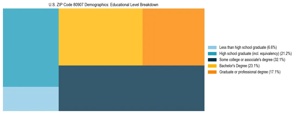 Treemap chart illustrating the educational attainment breakdown for population 25 years and over in US ZIP Code 80907.