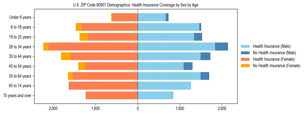 Pyramid chart showing health insurance coverage by age and sex in US ZIP Code 80907.