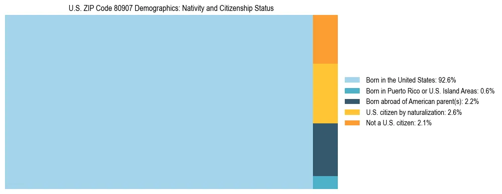 Treemap showing the population distribution by nativity and citizenship status in US ZIP Code 80907 based on U.S. Census data.