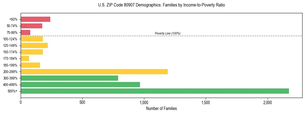 Horizontal bar chart showing family distribution by income-to-poverty ratio in US ZIP Code 80907, based on 2023 ACS data.