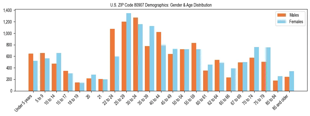 Bar chart showing the population distribution of US ZIP Code 80907 by age group and gender, based on 2023 ACS data.