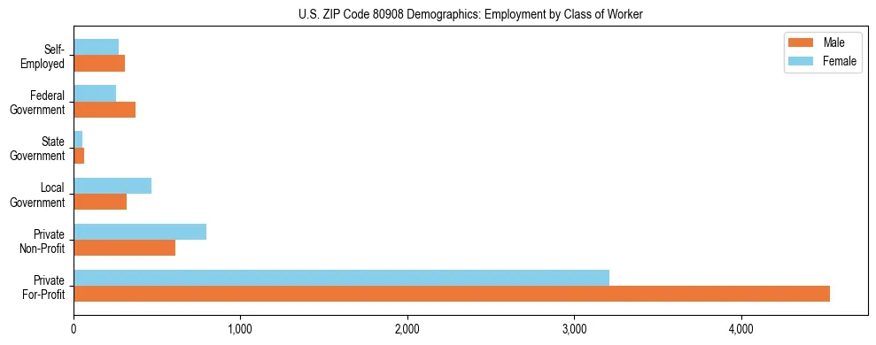 Horizontal bar chart showing employment distribution by class of worker and gender in US ZIP Code 80908, based on 2023 ACS data.