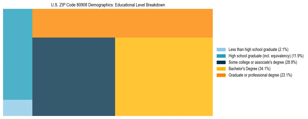 Treemap chart illustrating the educational attainment breakdown for population 25 years and over in US ZIP Code 80908.