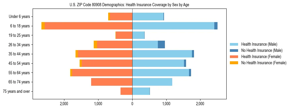 Pyramid chart showing health insurance coverage by age and sex in US ZIP Code 80908.