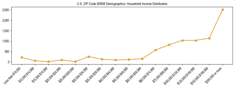 Horizontal bar chart showing household income distribution in US ZIP Code 80908.
