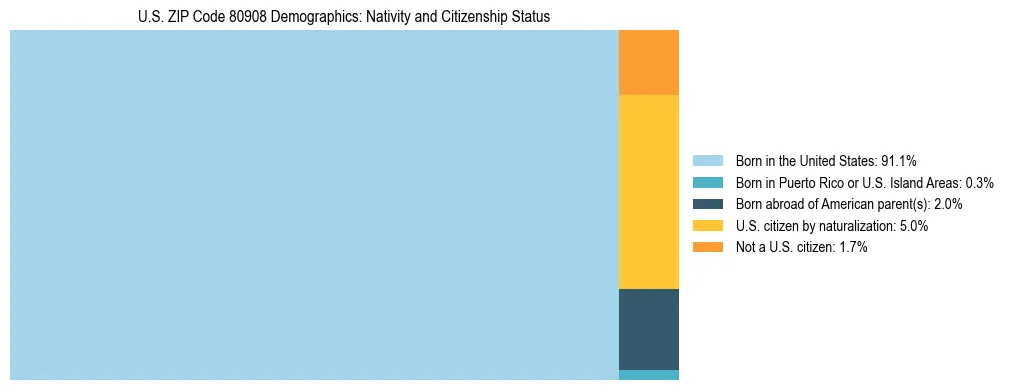 Treemap showing the population distribution by nativity and citizenship status in US ZIP Code 80908 based on U.S. Census data.