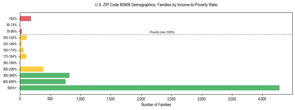 Horizontal bar chart showing family distribution by income-to-poverty ratio in US ZIP Code 80908, based on 2023 ACS data.