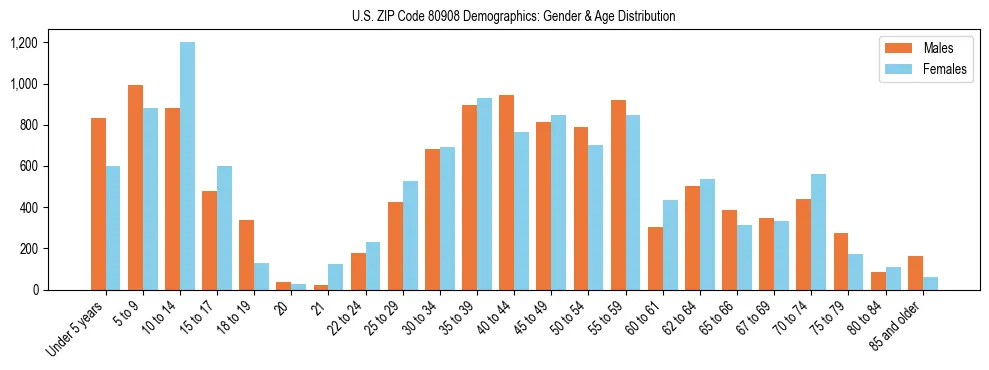Bar chart showing the population distribution of US ZIP Code 80908 by age group and gender, based on 2023 ACS data.