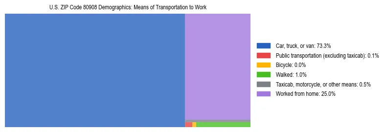 Treemap showing means of transportation to work distribution in US ZIP Code 80908.