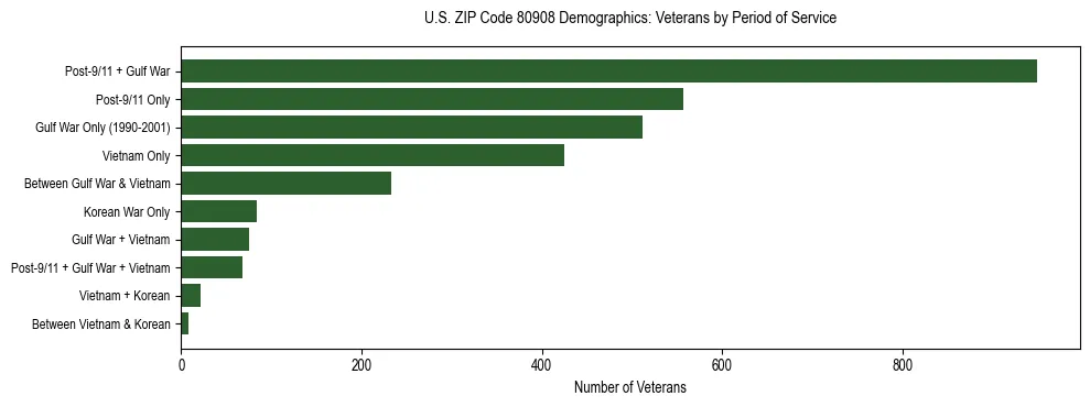Horizontal bar chart showing veteran distribution by period of military service in US ZIP Code 80908, based on 2023 ACS data.