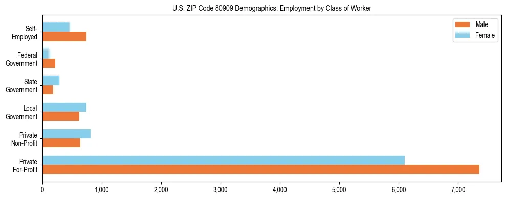 Horizontal bar chart showing employment distribution by class of worker and gender in US ZIP Code 80909, based on 2023 ACS data.