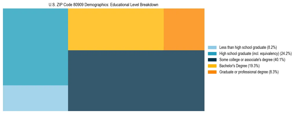 Treemap chart illustrating the educational attainment breakdown for population 25 years and over in US ZIP Code 80909.