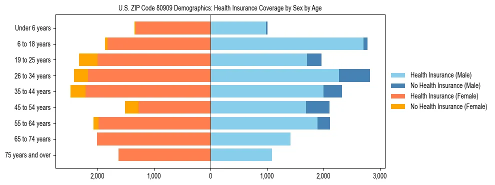Pyramid chart showing health insurance coverage by age and sex in US ZIP Code 80909.