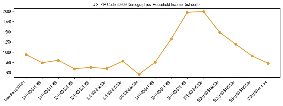 Horizontal bar chart showing household income distribution in US ZIP Code 80909.