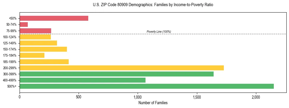 Horizontal bar chart showing family distribution by income-to-poverty ratio in US ZIP Code 80909, based on 2023 ACS data.