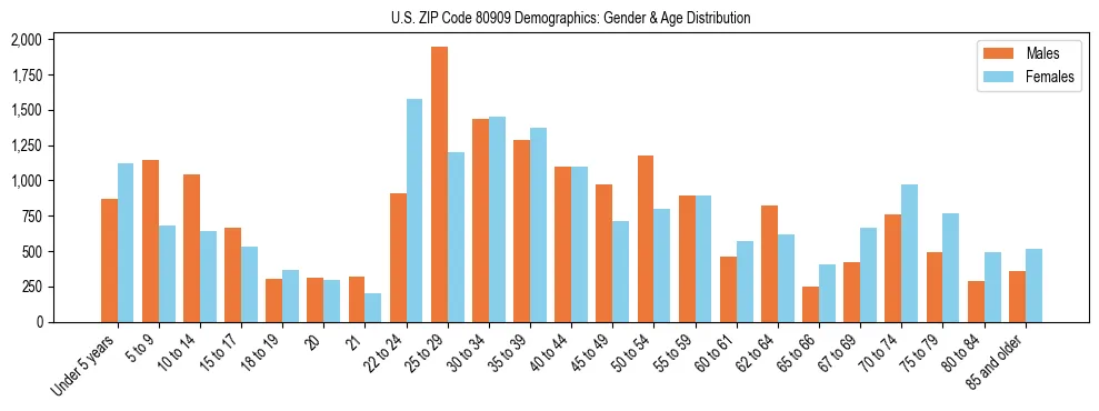 Bar chart showing the population distribution of US ZIP Code 80909 by age group and gender, based on 2023 ACS data.