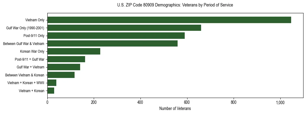 Horizontal bar chart showing veteran distribution by period of military service in US ZIP Code 80909, based on 2023 ACS data.