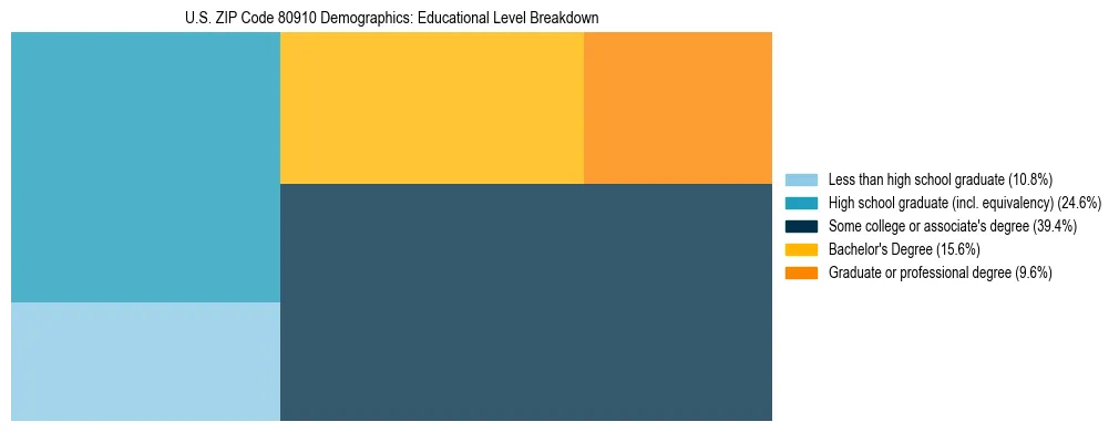 Treemap chart illustrating the educational attainment breakdown for population 25 years and over in US ZIP Code 80910.