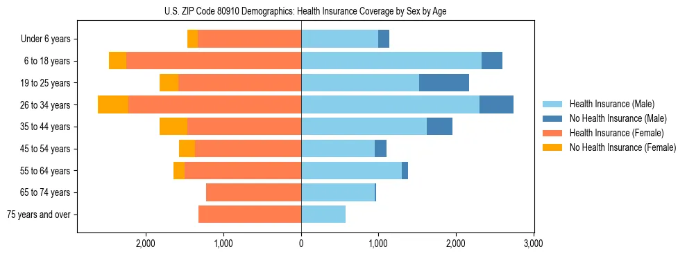Pyramid chart showing health insurance coverage by age and sex in US ZIP Code 80910.