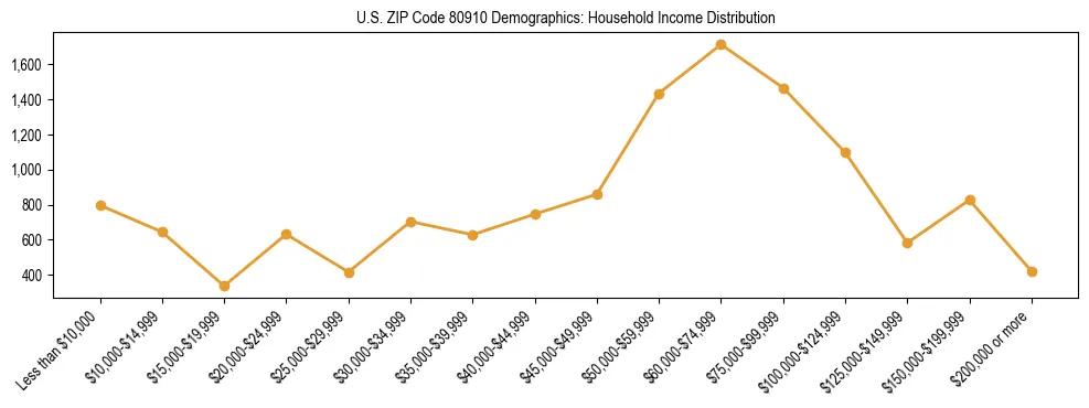 Horizontal bar chart showing household income distribution in US ZIP Code 80910.