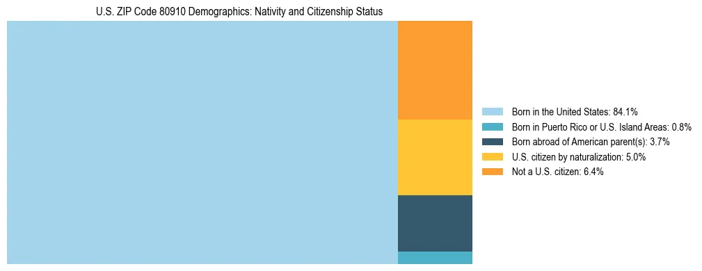 Treemap showing the population distribution by nativity and citizenship status in US ZIP Code 80910 based on U.S. Census data.