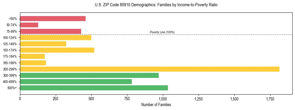 Horizontal bar chart showing family distribution by income-to-poverty ratio in US ZIP Code 80910, based on 2023 ACS data.