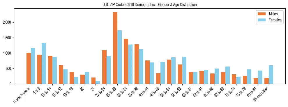 Bar chart showing the population distribution of US ZIP Code 80910 by age group and gender, based on 2023 ACS data.
