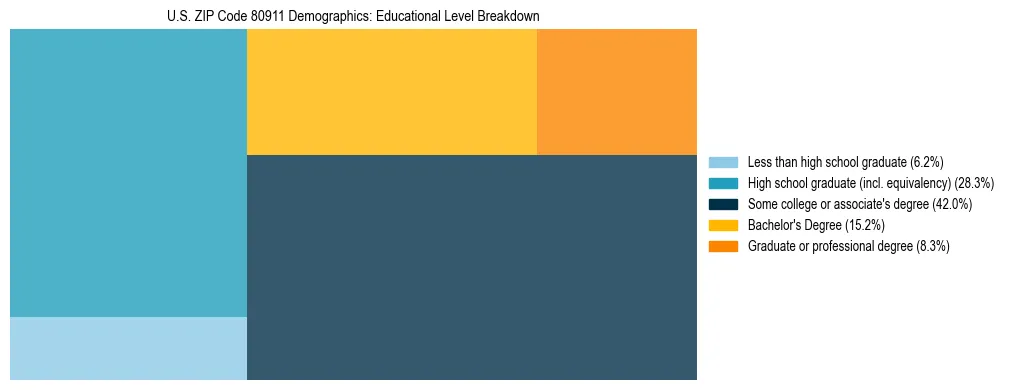 Treemap chart illustrating the educational attainment breakdown for population 25 years and over in US ZIP Code 80911.
