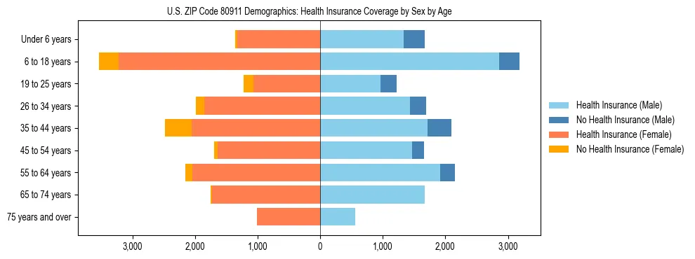 Pyramid chart showing health insurance coverage by age and sex in US ZIP Code 80911.
