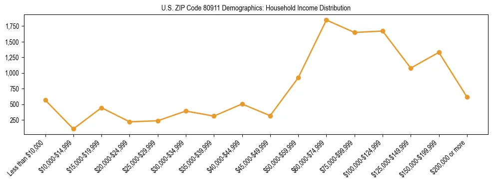 Horizontal bar chart showing household income distribution in US ZIP Code 80911.