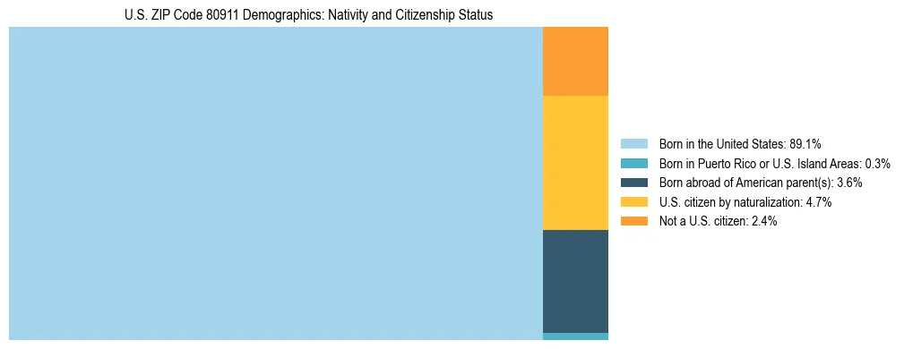 Treemap showing the population distribution by nativity and citizenship status in US ZIP Code 80911 based on U.S. Census data.