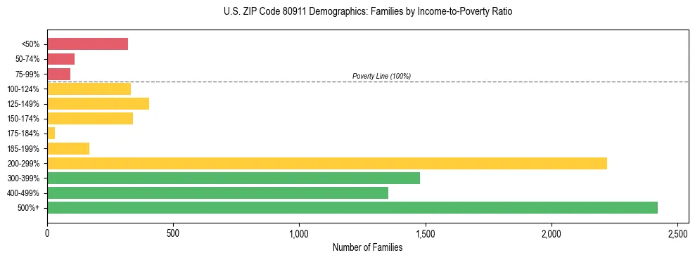 Horizontal bar chart showing family distribution by income-to-poverty ratio in US ZIP Code 80911, based on 2023 ACS data.