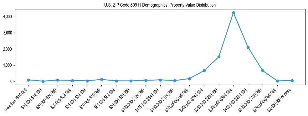 Line chart showing the distribution of property values for owner-occupied housing units in US ZIP Code 80911.