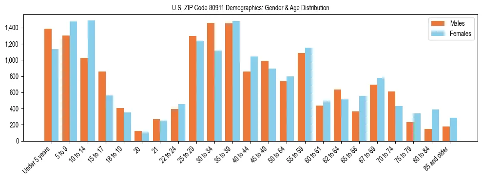 Bar chart showing the population distribution of US ZIP Code 80911 by age group and gender, based on 2023 ACS data.