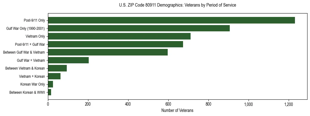Horizontal bar chart showing veteran distribution by period of military service in US ZIP Code 80911, based on 2023 ACS data.