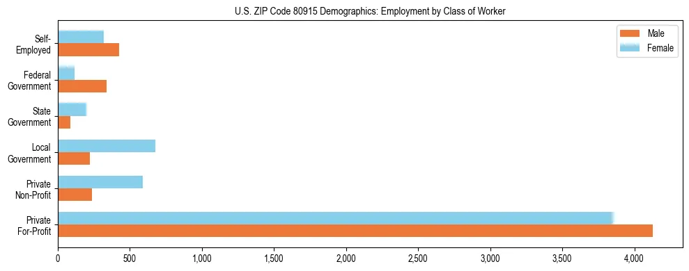 Horizontal bar chart showing employment distribution by class of worker and gender in US ZIP Code 80915, based on 2023 ACS data.