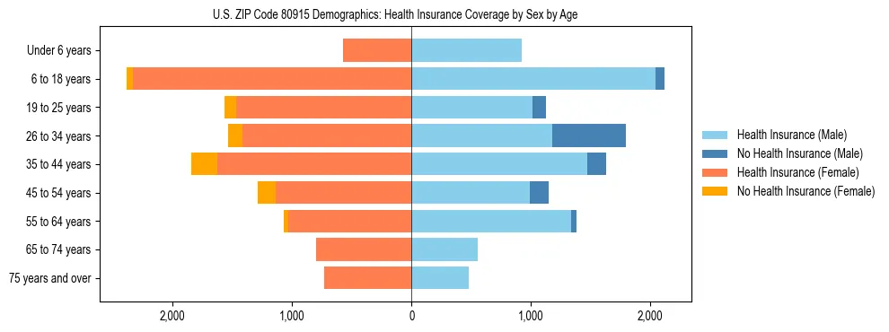 Pyramid chart showing health insurance coverage by age and sex in US ZIP Code 80915.