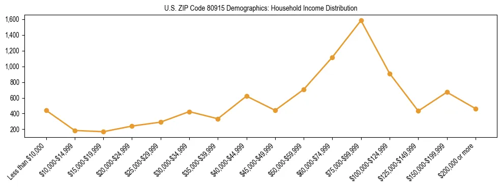 Horizontal bar chart showing household income distribution in US ZIP Code 80915.