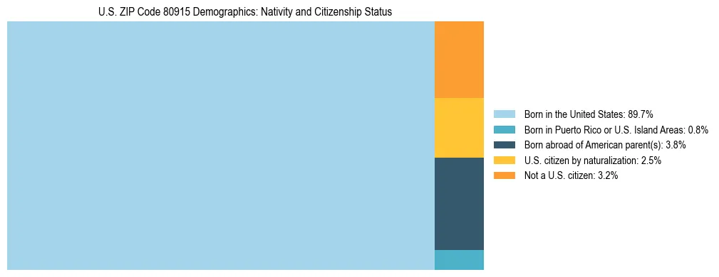 Treemap showing the population distribution by nativity and citizenship status in US ZIP Code 80915 based on U.S. Census data.