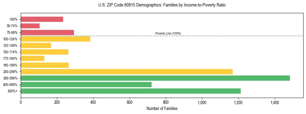 Horizontal bar chart showing family distribution by income-to-poverty ratio in US ZIP Code 80915, based on 2023 ACS data.