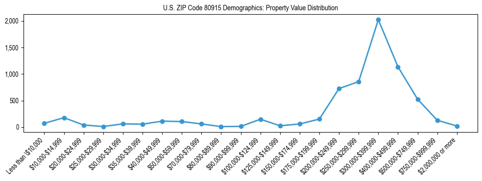 Line chart showing the distribution of property values for owner-occupied housing units in US ZIP Code 80915.