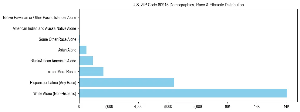Race and Ethnicity Distribution Chart for US ZIP Code 80915
