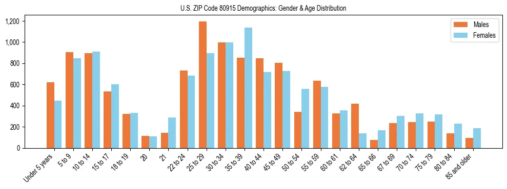 Bar chart showing the population distribution of US ZIP Code 80915 by age group and gender, based on 2023 ACS data.