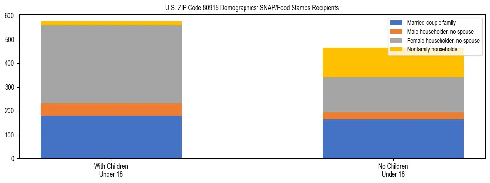 Stacked bar chart showing SNAP/Food Stamps recipient household composition by presence of children under 18 in US ZIP Code 80915, based on 2023 ACS data.